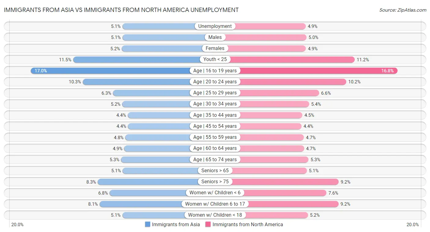 Immigrants from Asia vs Immigrants from North America Unemployment
