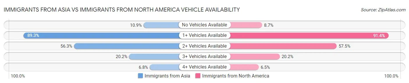 Immigrants from Asia vs Immigrants from North America Vehicle Availability