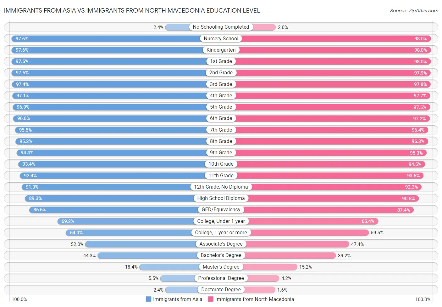 Immigrants from Asia vs Immigrants from North Macedonia Education Level
