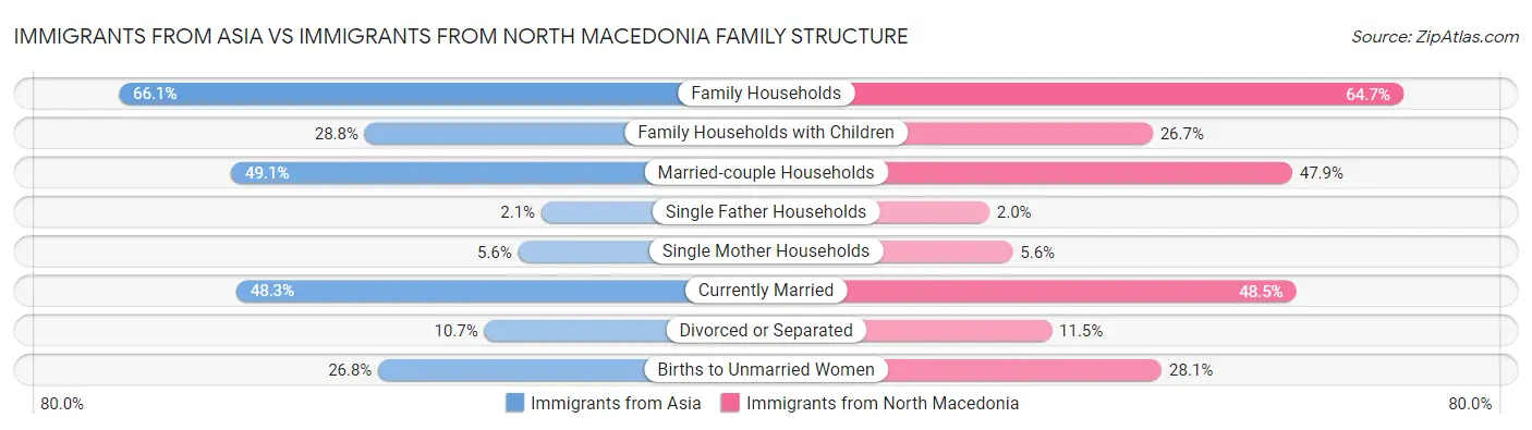 Immigrants from Asia vs Immigrants from North Macedonia Family Structure
