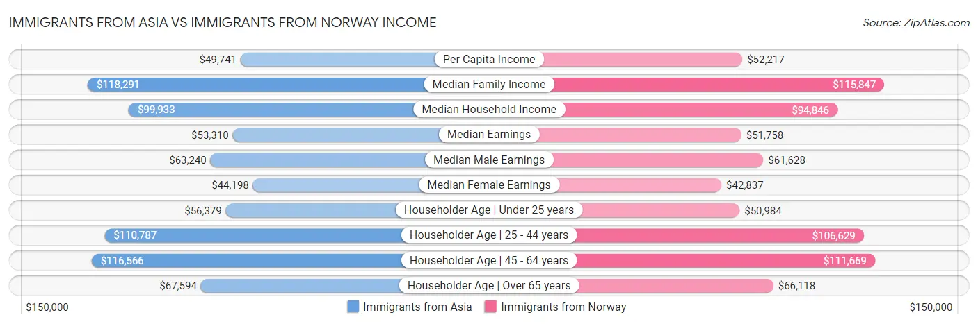 Immigrants from Asia vs Immigrants from Norway Income