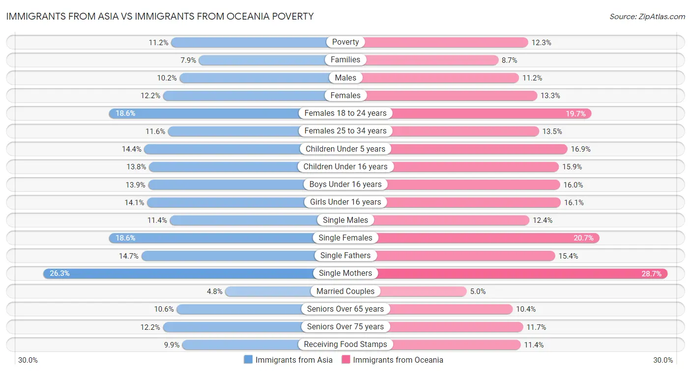 Immigrants from Asia vs Immigrants from Oceania Poverty