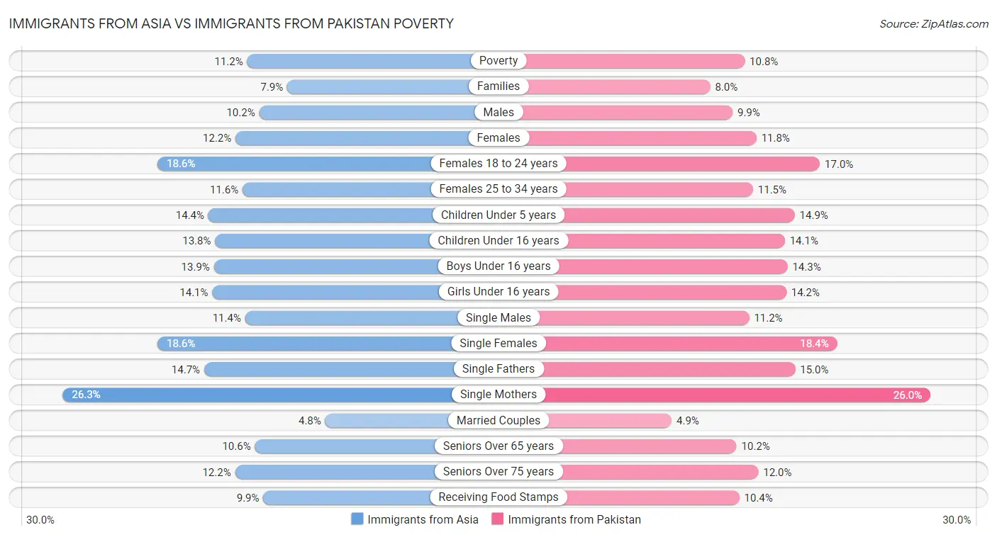 Immigrants from Asia vs Immigrants from Pakistan Poverty