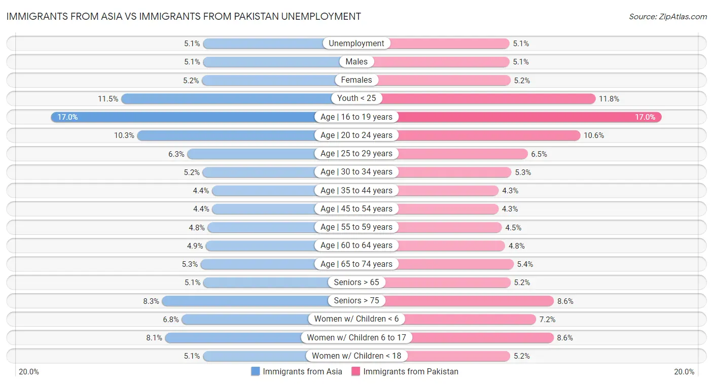 Immigrants from Asia vs Immigrants from Pakistan Unemployment