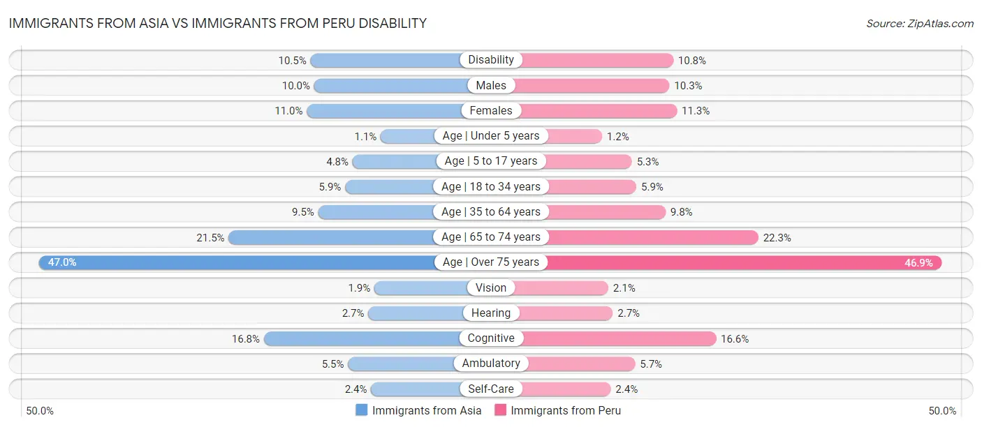 Immigrants from Asia vs Immigrants from Peru Disability