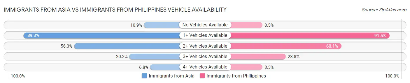 Immigrants from Asia vs Immigrants from Philippines Vehicle Availability