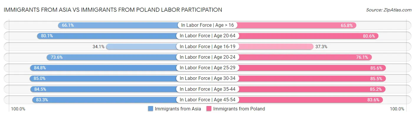 Immigrants from Asia vs Immigrants from Poland Labor Participation