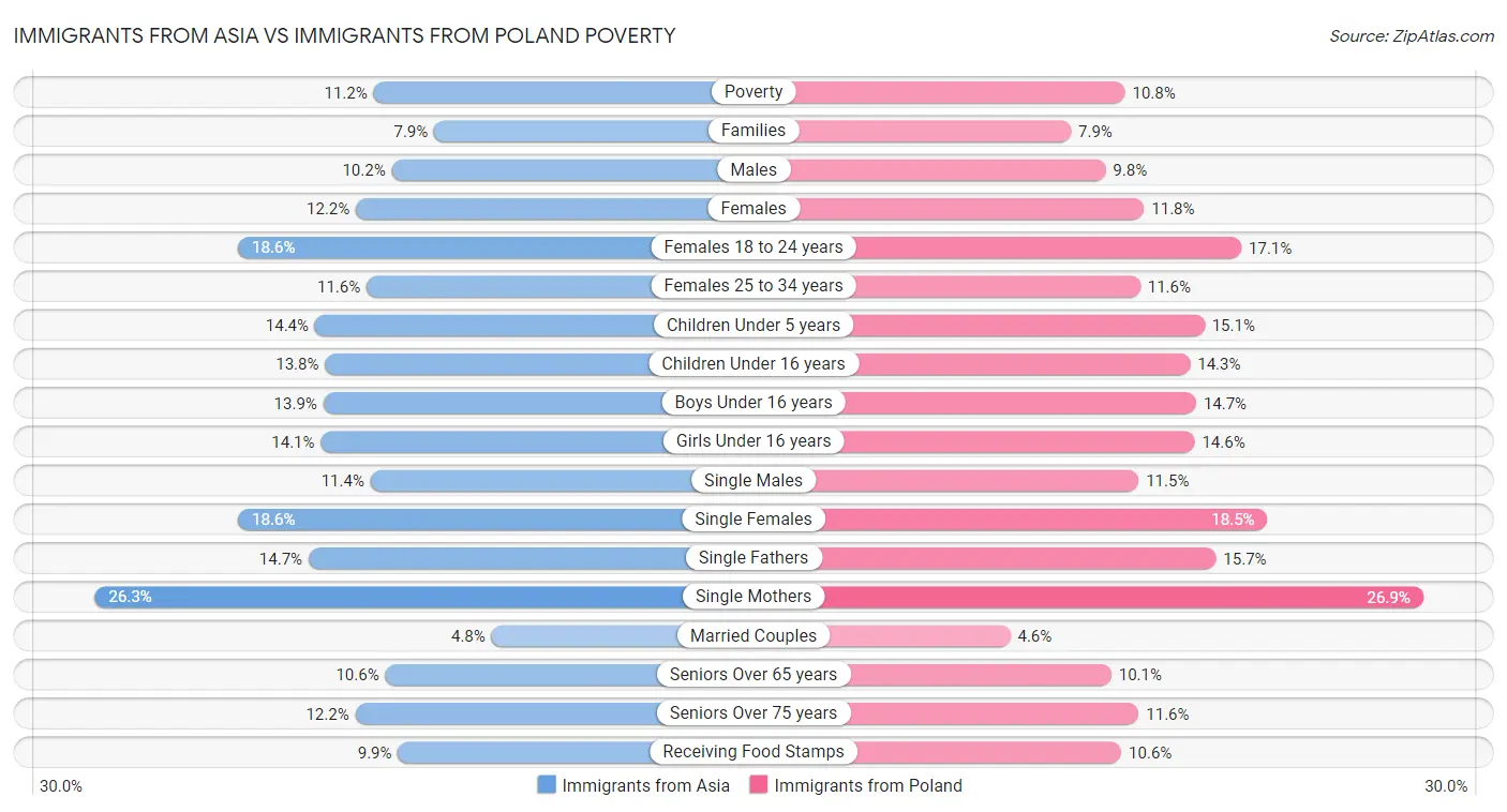 Immigrants from Asia vs Immigrants from Poland Poverty