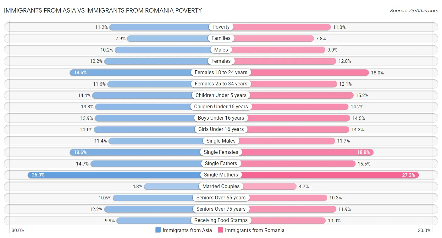 Immigrants from Asia vs Immigrants from Romania Poverty