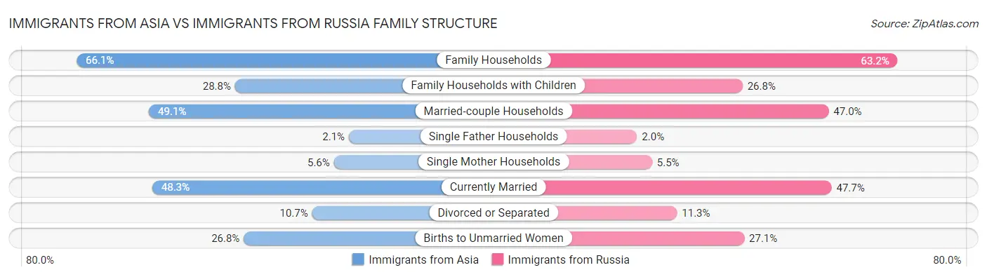 Immigrants from Asia vs Immigrants from Russia Family Structure