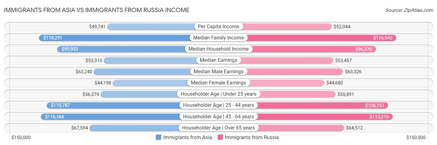 Immigrants from Asia vs Immigrants from Russia Income