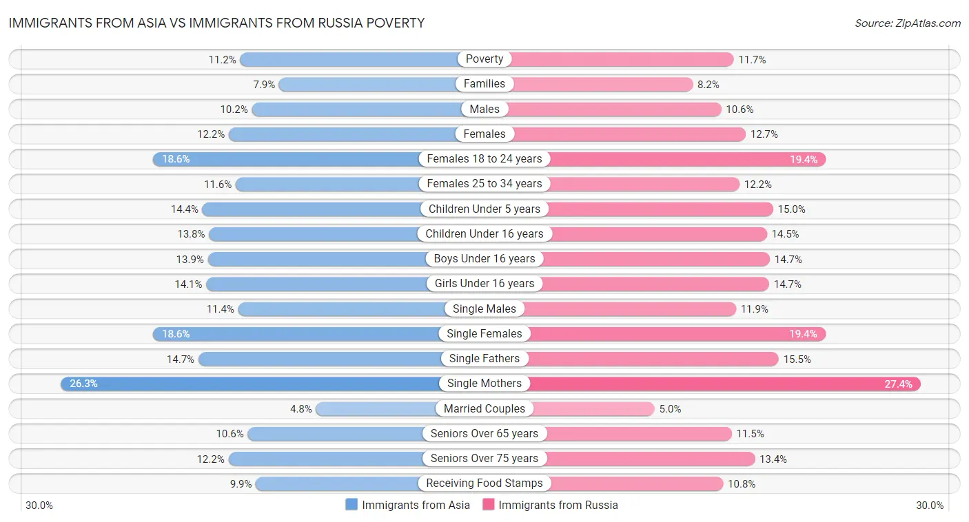 Immigrants from Asia vs Immigrants from Russia Poverty