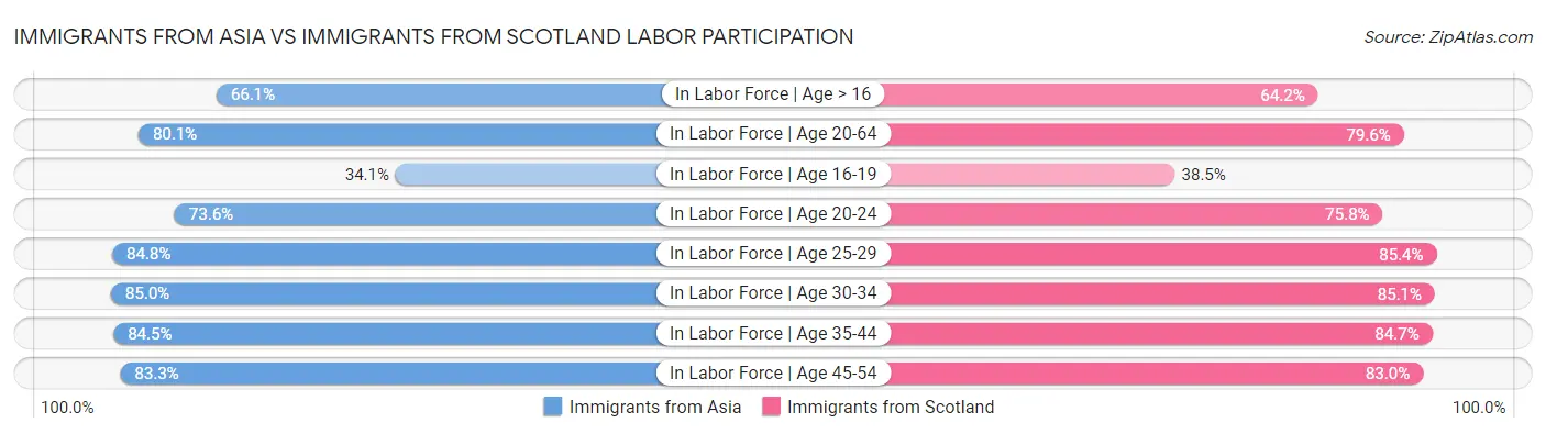 Immigrants from Asia vs Immigrants from Scotland Labor Participation