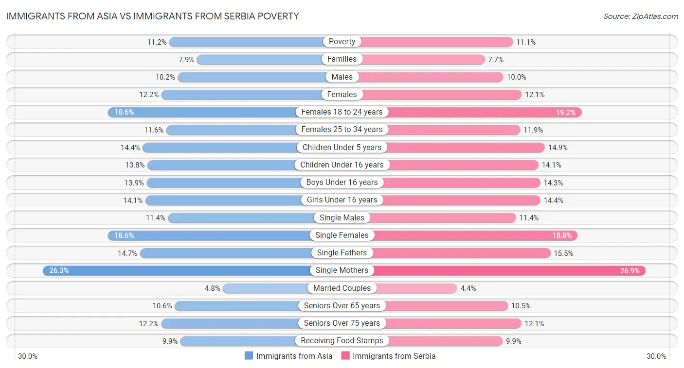 Immigrants from Asia vs Immigrants from Serbia Poverty