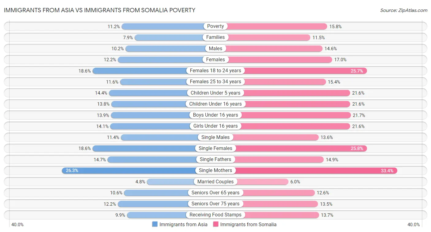 Immigrants from Asia vs Immigrants from Somalia Poverty