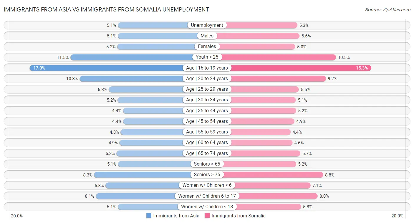 Immigrants from Asia vs Immigrants from Somalia Unemployment