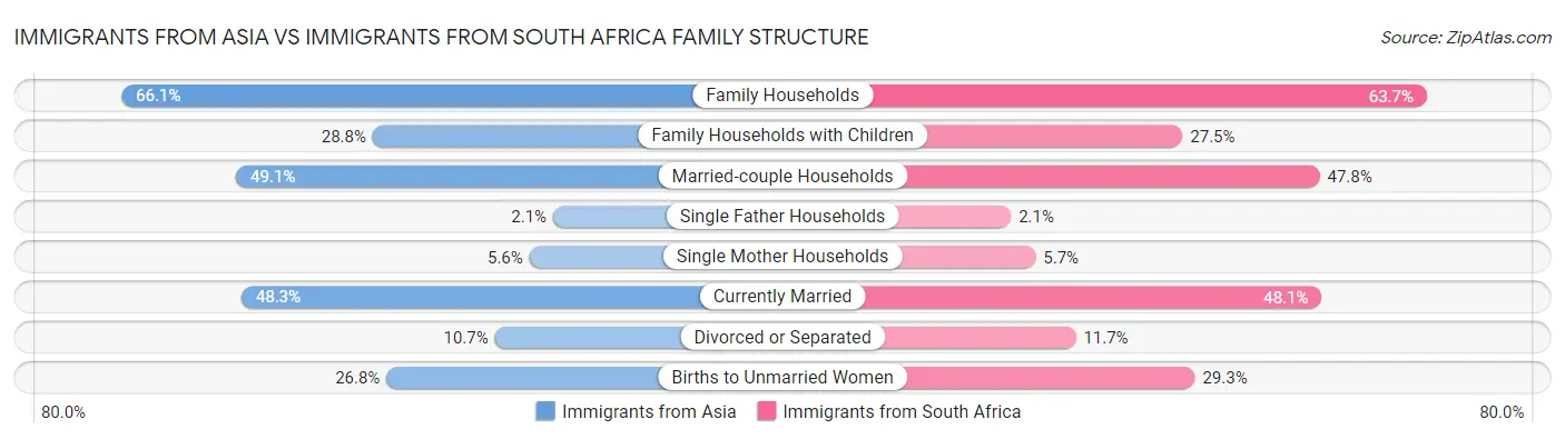Immigrants from Asia vs Immigrants from South Africa Family Structure