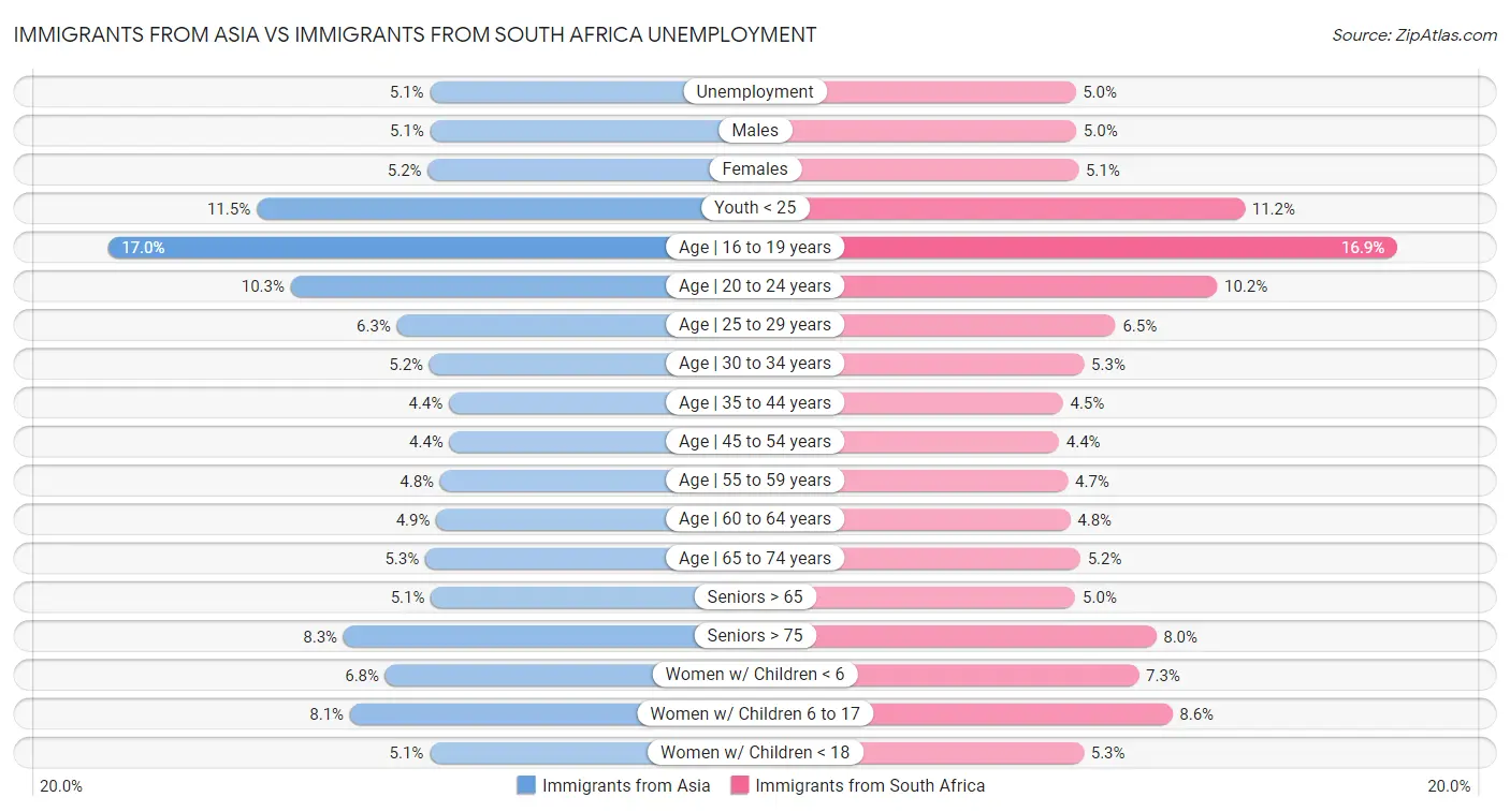 Immigrants from Asia vs Immigrants from South Africa Unemployment