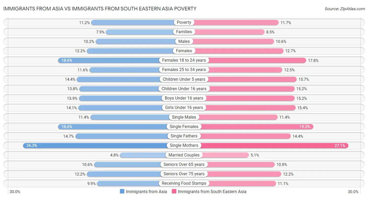 Immigrants from Asia vs Immigrants from South Eastern Asia Poverty