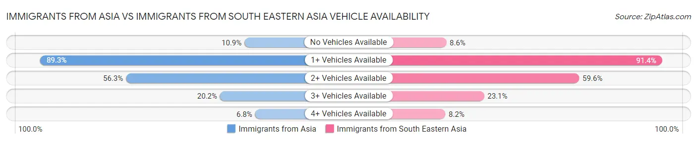 Immigrants from Asia vs Immigrants from South Eastern Asia Vehicle Availability