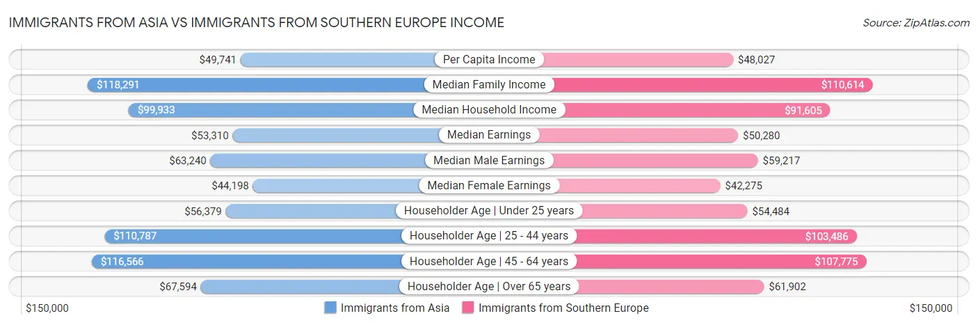 Immigrants from Asia vs Immigrants from Southern Europe Income