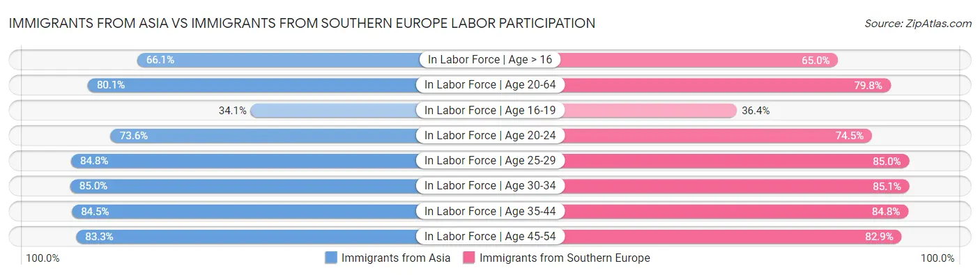 Immigrants from Asia vs Immigrants from Southern Europe Labor Participation