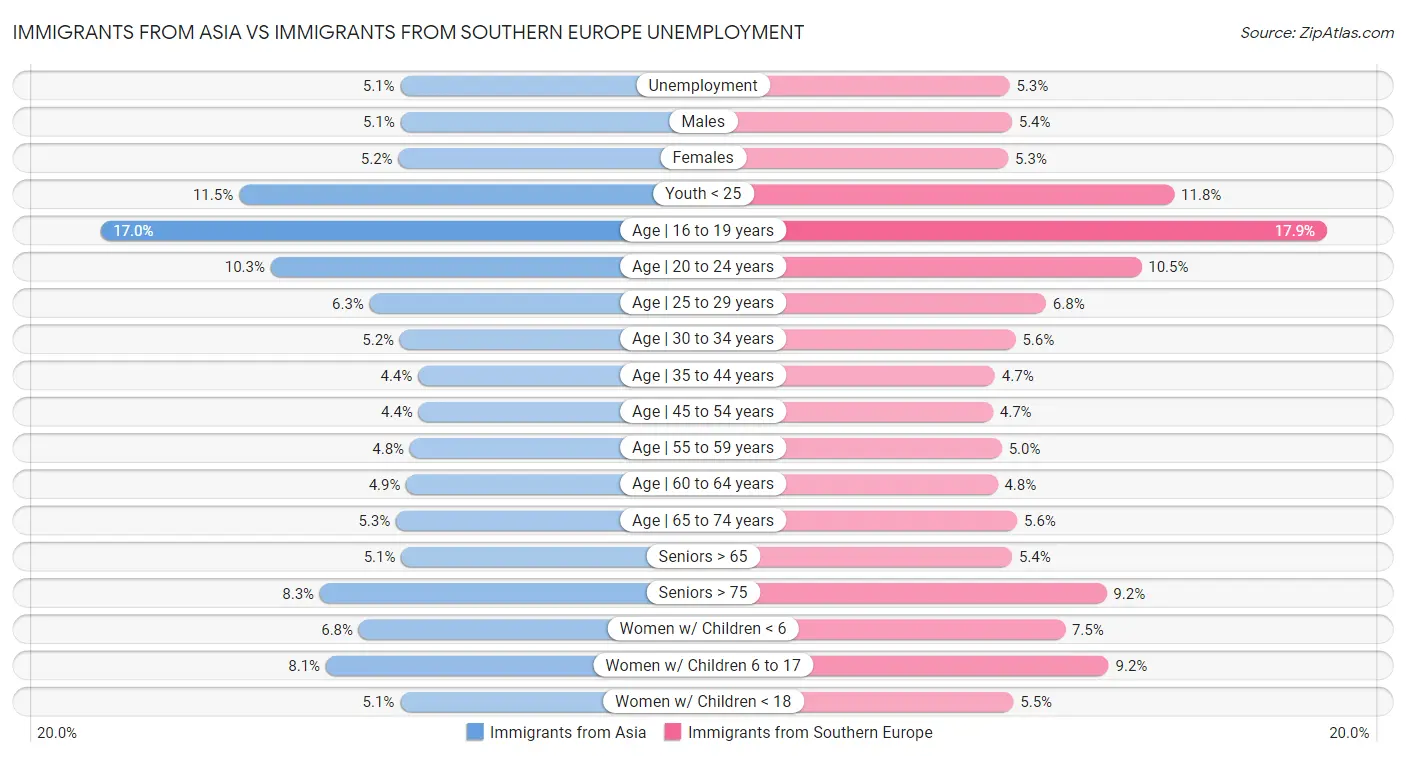 Immigrants from Asia vs Immigrants from Southern Europe Unemployment
