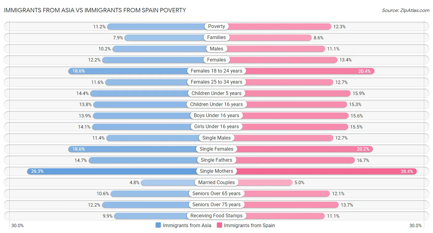 Immigrants from Asia vs Immigrants from Spain Poverty