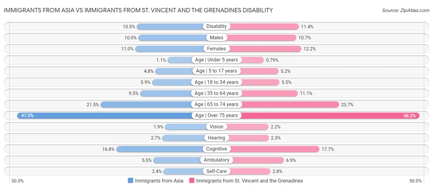 Immigrants from Asia vs Immigrants from St. Vincent and the Grenadines Disability