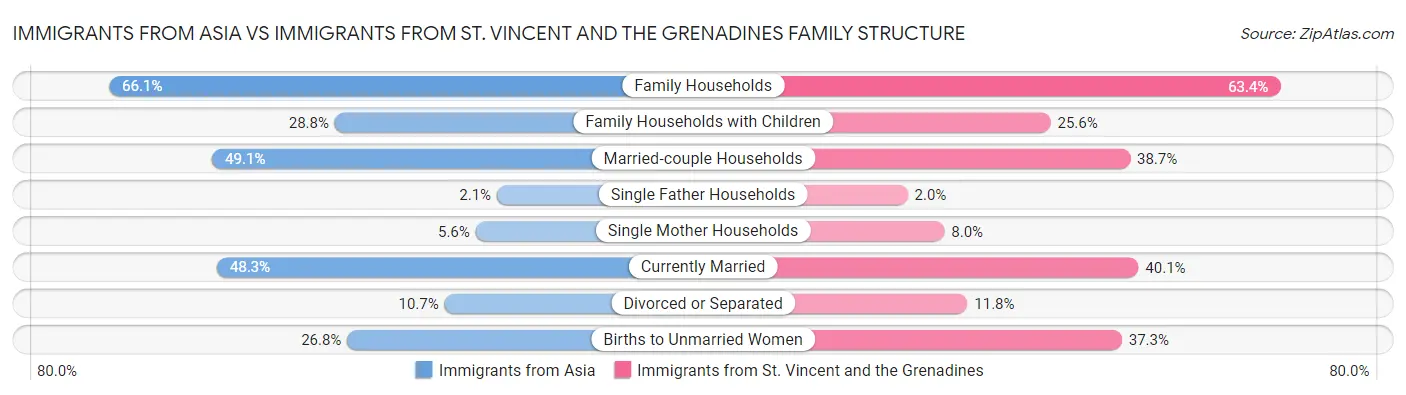 Immigrants from Asia vs Immigrants from St. Vincent and the Grenadines Family Structure