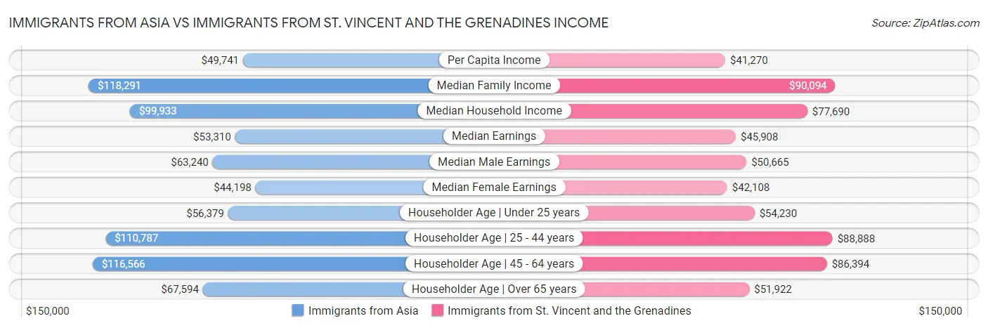 Immigrants from Asia vs Immigrants from St. Vincent and the Grenadines Income