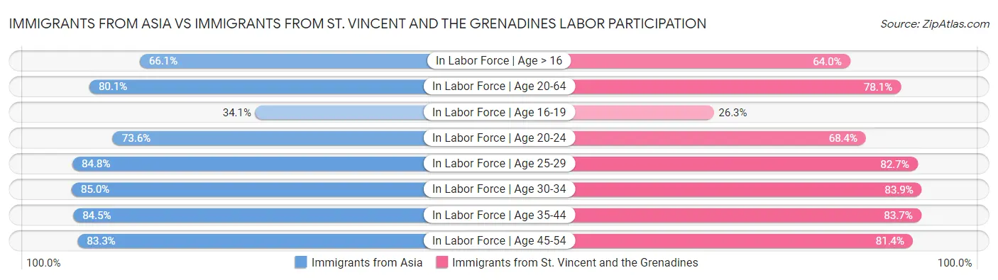 Immigrants from Asia vs Immigrants from St. Vincent and the Grenadines Labor Participation