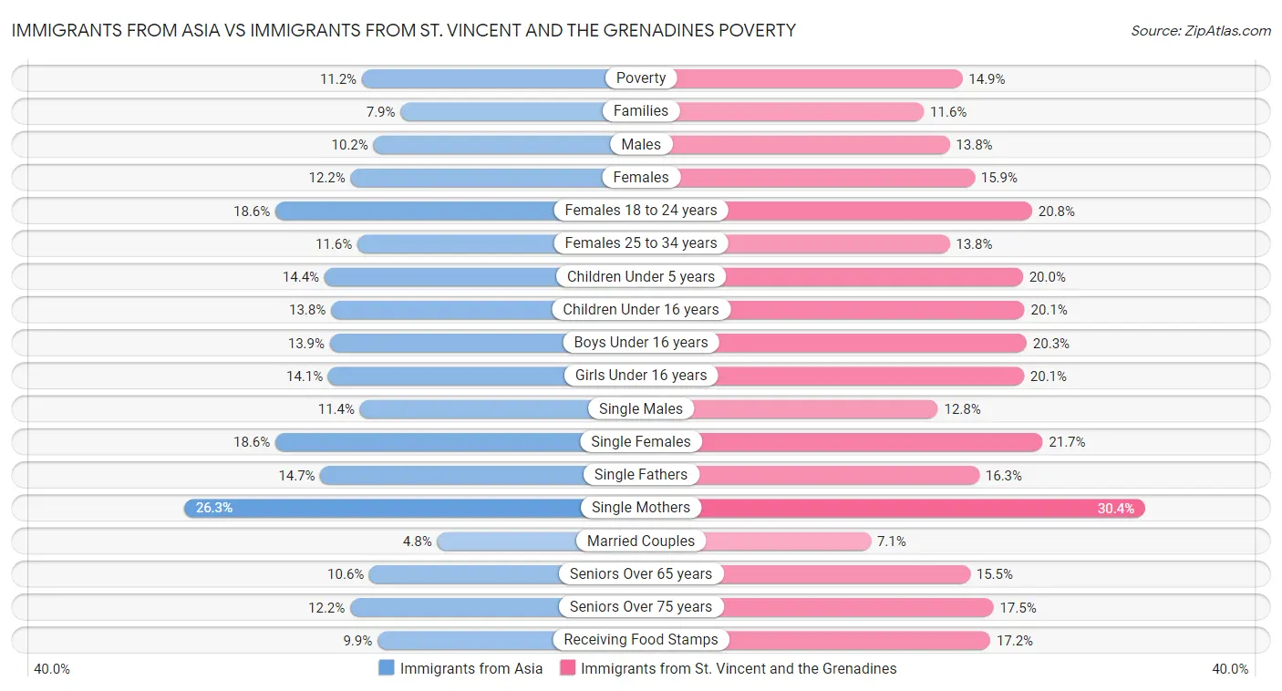 Immigrants from Asia vs Immigrants from St. Vincent and the Grenadines Poverty