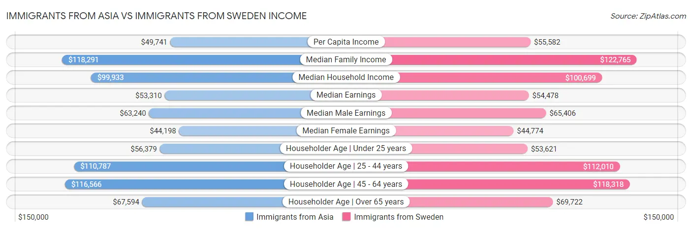 Immigrants from Asia vs Immigrants from Sweden Income