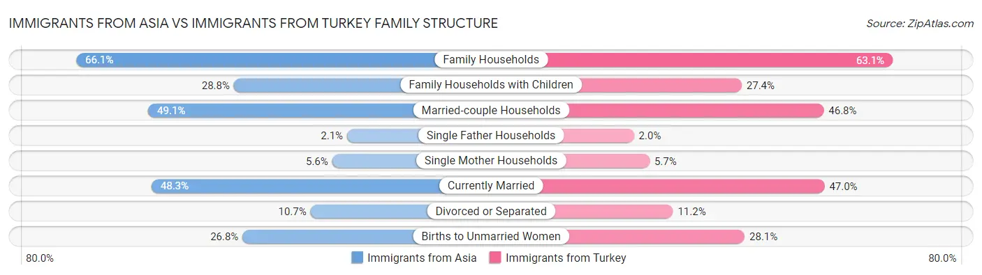 Immigrants from Asia vs Immigrants from Turkey Family Structure