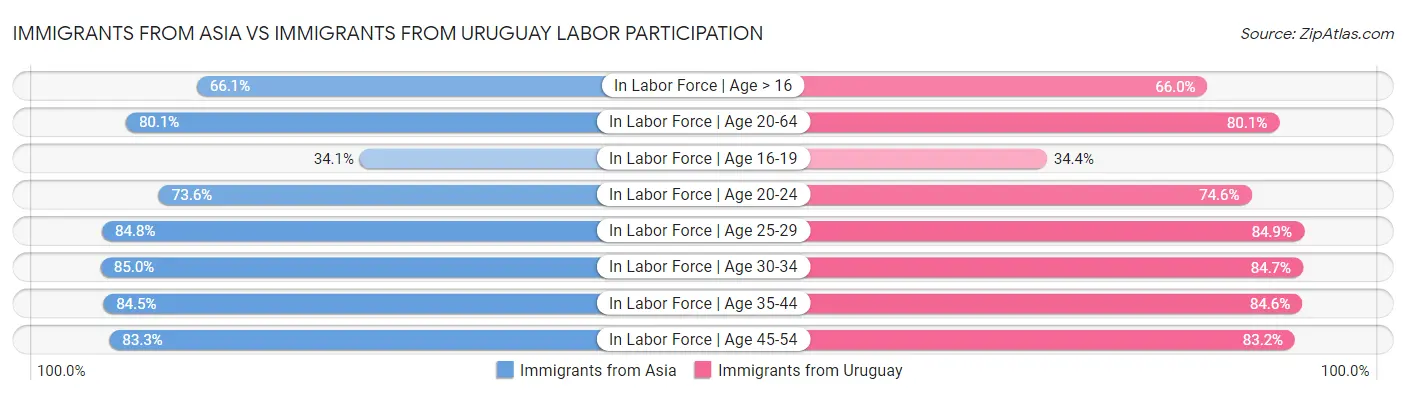 Immigrants from Asia vs Immigrants from Uruguay Labor Participation