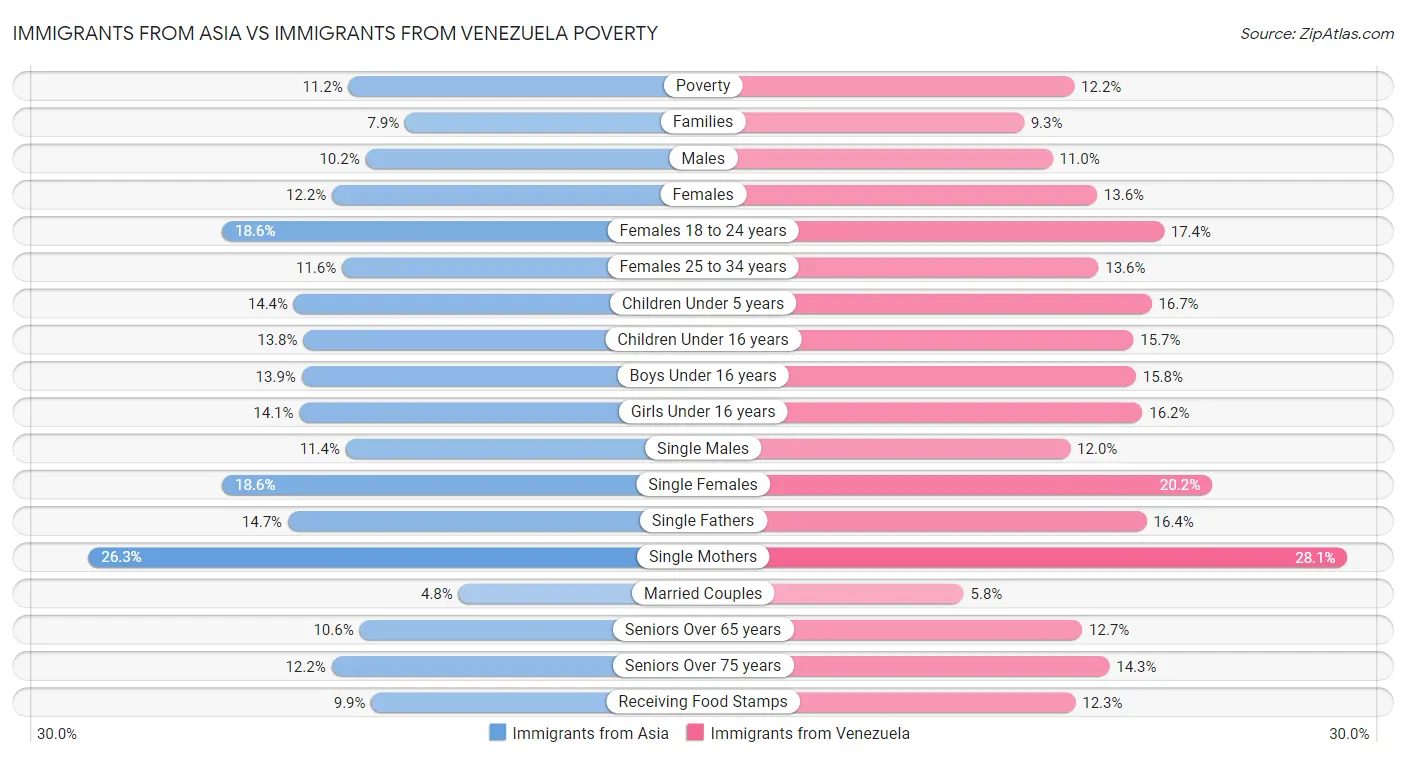 Immigrants from Asia vs Immigrants from Venezuela Poverty