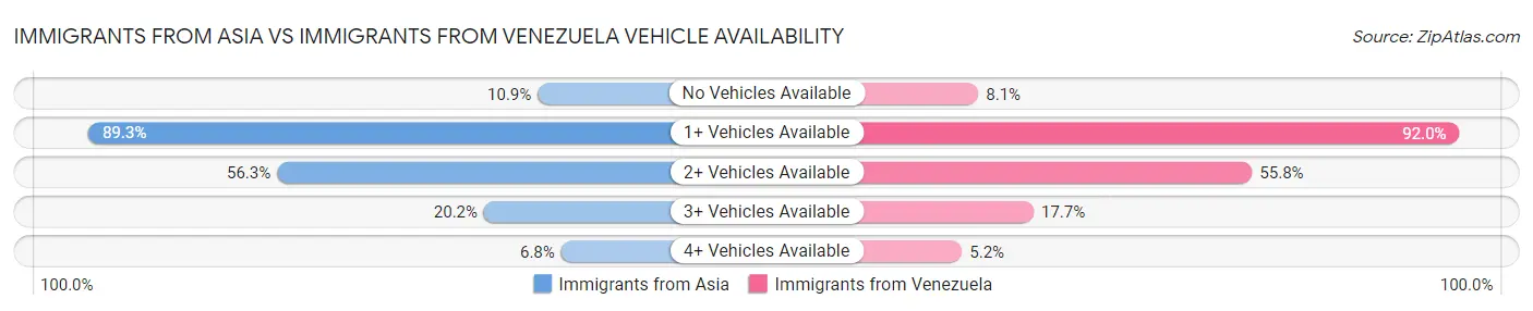 Immigrants from Asia vs Immigrants from Venezuela Vehicle Availability