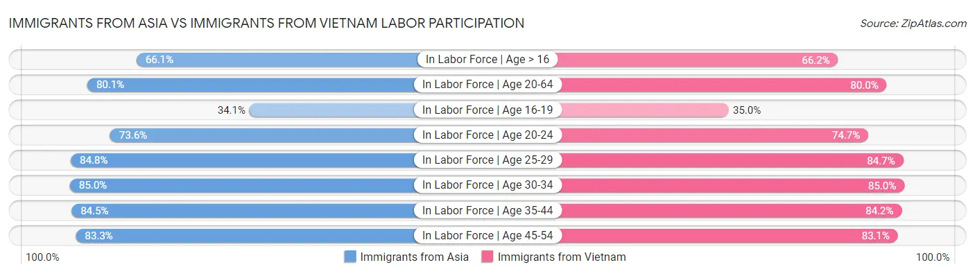 Immigrants from Asia vs Immigrants from Vietnam Labor Participation