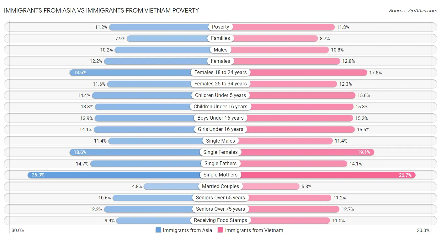 Immigrants from Asia vs Immigrants from Vietnam Poverty