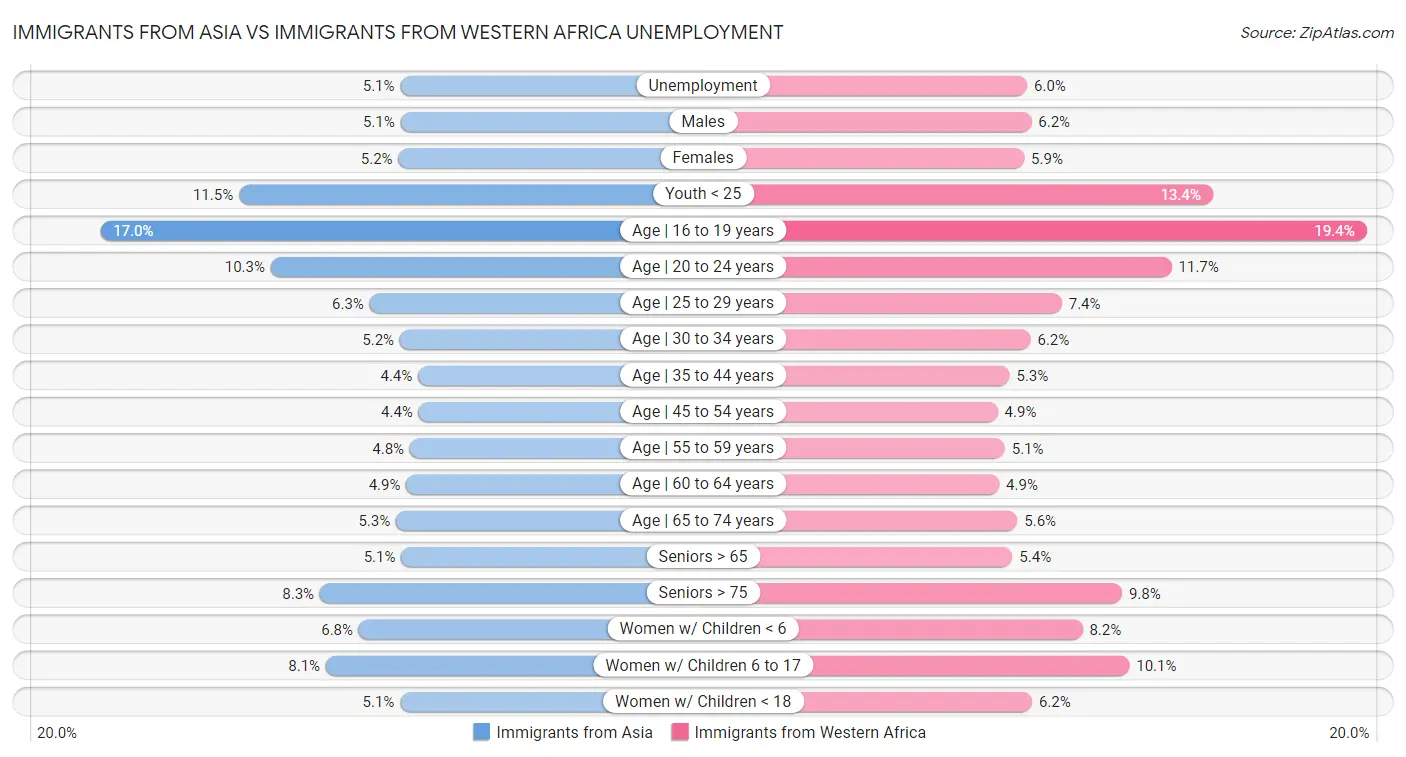 Immigrants from Asia vs Immigrants from Western Africa Unemployment