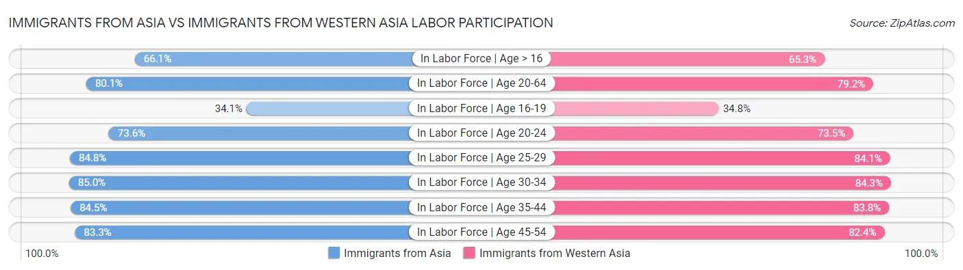 Immigrants from Asia vs Immigrants from Western Asia Labor Participation