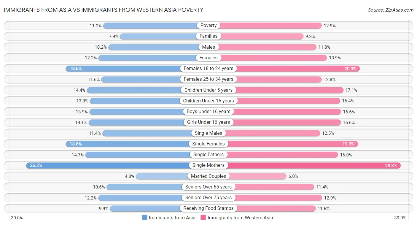 Immigrants from Asia vs Immigrants from Western Asia Poverty