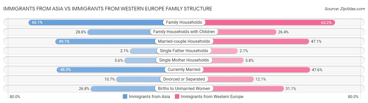 Immigrants from Asia vs Immigrants from Western Europe Family Structure