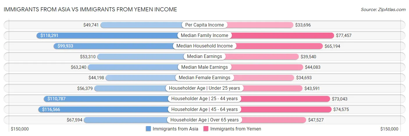 Immigrants from Asia vs Immigrants from Yemen Income