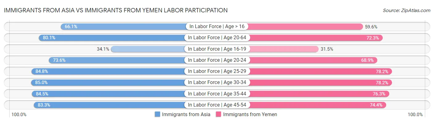 Immigrants from Asia vs Immigrants from Yemen Labor Participation