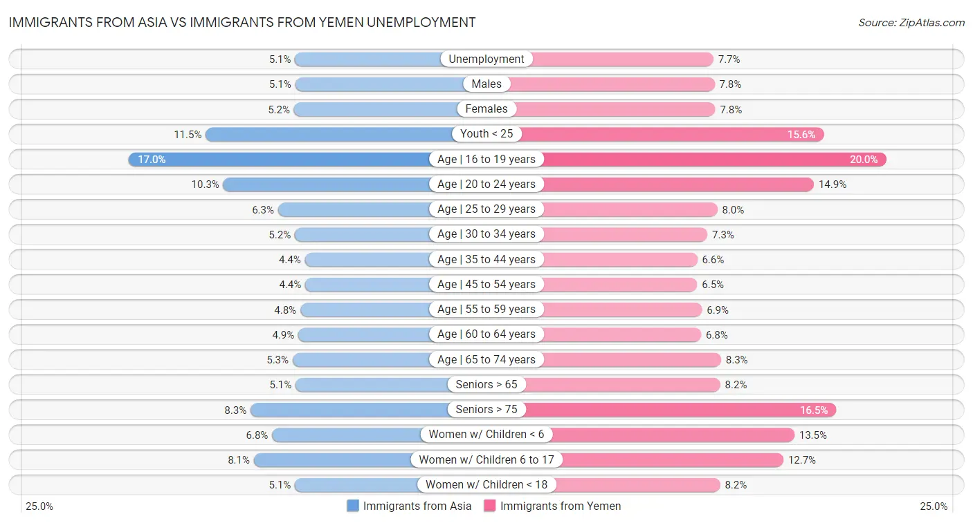 Immigrants from Asia vs Immigrants from Yemen Unemployment