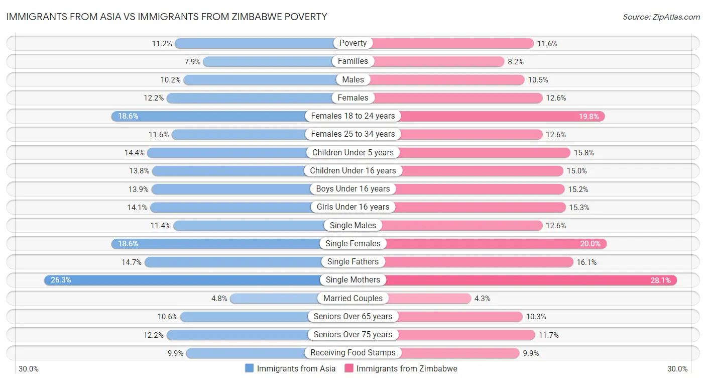 Immigrants from Asia vs Immigrants from Zimbabwe Poverty