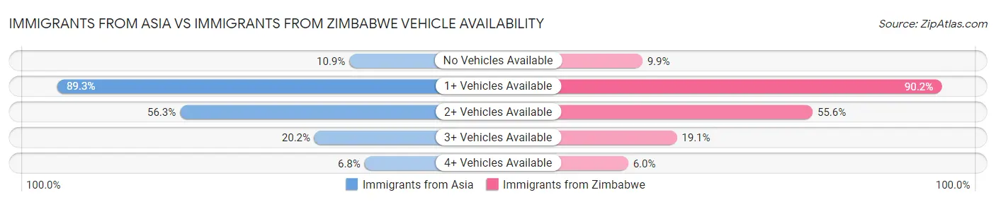 Immigrants from Asia vs Immigrants from Zimbabwe Vehicle Availability