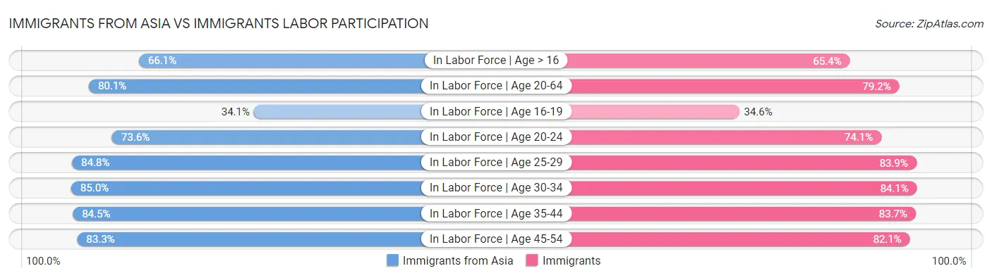 Immigrants from Asia vs Immigrants Labor Participation